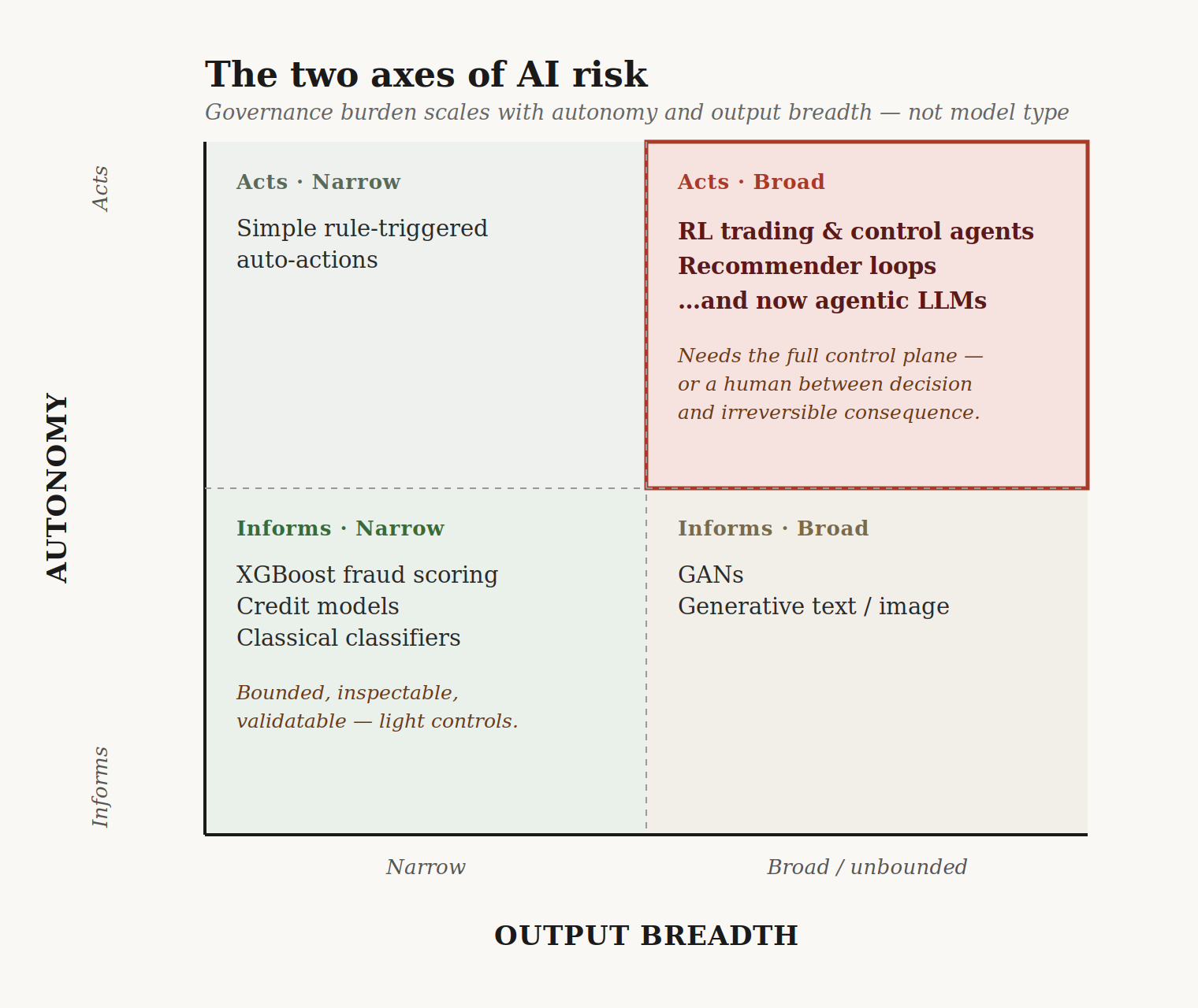 The two axes of AI risk: a 2×2 of autonomy (informs vs. acts) against output breadth (narrow vs. broad). Bounded predictive models like XGBoost sit in the safe informs-narrow corner; agentic LLMs sit in the acts-broad danger corner alongside RL agents and recommender loops.